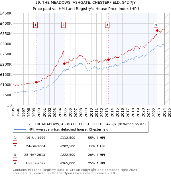 29, THE MEADOWS, ASHGATE, CHESTERFIELD, S42 7JY: Price paid vs HM Land Registry's House Price Index