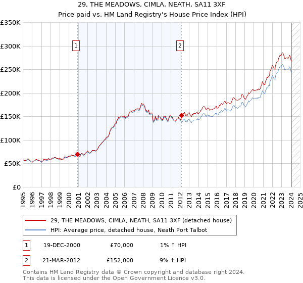 29, THE MEADOWS, CIMLA, NEATH, SA11 3XF: Price paid vs HM Land Registry's House Price Index