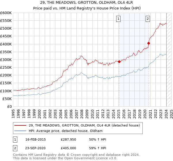 29, THE MEADOWS, GROTTON, OLDHAM, OL4 4LR: Price paid vs HM Land Registry's House Price Index