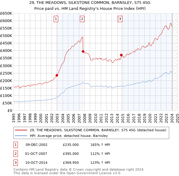 29, THE MEADOWS, SILKSTONE COMMON, BARNSLEY, S75 4SG: Price paid vs HM Land Registry's House Price Index