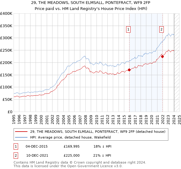 29, THE MEADOWS, SOUTH ELMSALL, PONTEFRACT, WF9 2FP: Price paid vs HM Land Registry's House Price Index