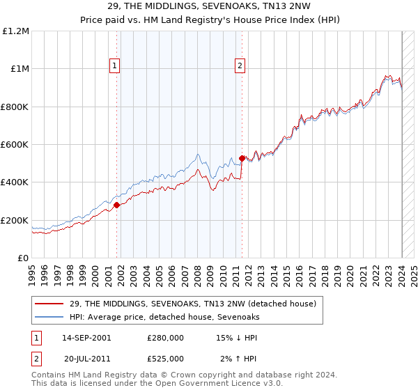 29, THE MIDDLINGS, SEVENOAKS, TN13 2NW: Price paid vs HM Land Registry's House Price Index
