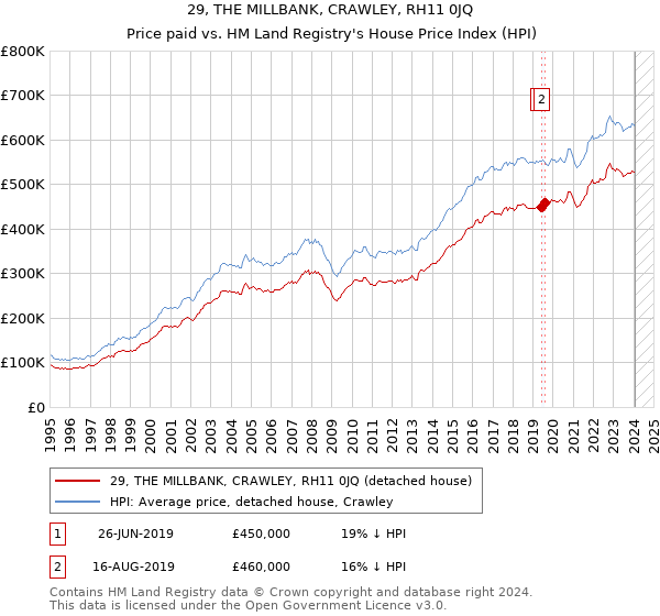 29, THE MILLBANK, CRAWLEY, RH11 0JQ: Price paid vs HM Land Registry's House Price Index