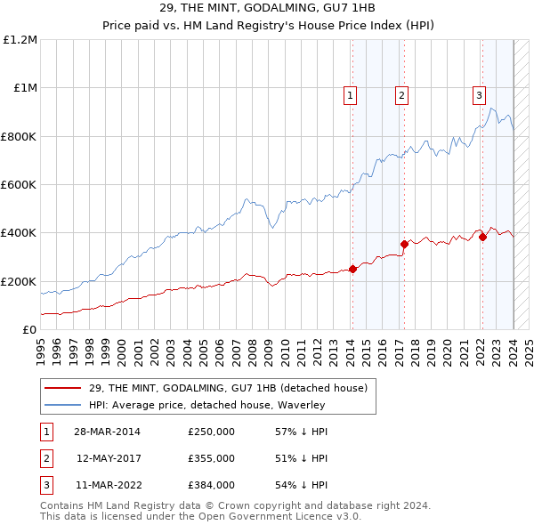 29, THE MINT, GODALMING, GU7 1HB: Price paid vs HM Land Registry's House Price Index