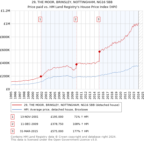 29, THE MOOR, BRINSLEY, NOTTINGHAM, NG16 5BB: Price paid vs HM Land Registry's House Price Index