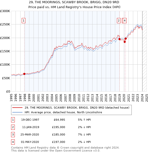 29, THE MOORINGS, SCAWBY BROOK, BRIGG, DN20 9RD: Price paid vs HM Land Registry's House Price Index