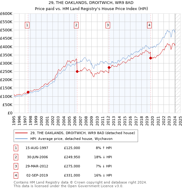 29, THE OAKLANDS, DROITWICH, WR9 8AD: Price paid vs HM Land Registry's House Price Index