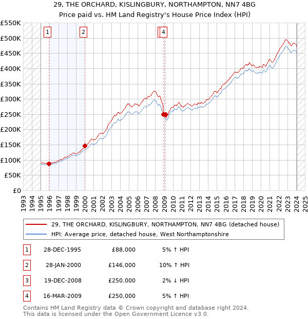29, THE ORCHARD, KISLINGBURY, NORTHAMPTON, NN7 4BG: Price paid vs HM Land Registry's House Price Index