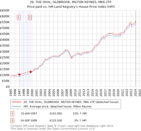 29, THE OVAL, OLDBROOK, MILTON KEYNES, MK6 2TP: Price paid vs HM Land Registry's House Price Index