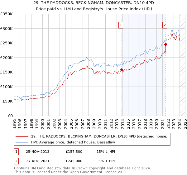 29, THE PADDOCKS, BECKINGHAM, DONCASTER, DN10 4PD: Price paid vs HM Land Registry's House Price Index
