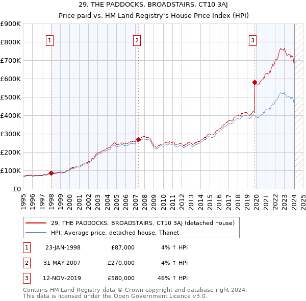 29, THE PADDOCKS, BROADSTAIRS, CT10 3AJ: Price paid vs HM Land Registry's House Price Index