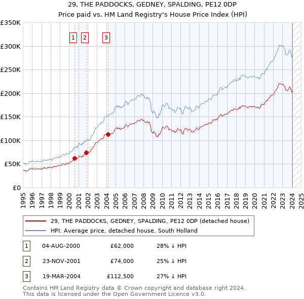 29, THE PADDOCKS, GEDNEY, SPALDING, PE12 0DP: Price paid vs HM Land Registry's House Price Index