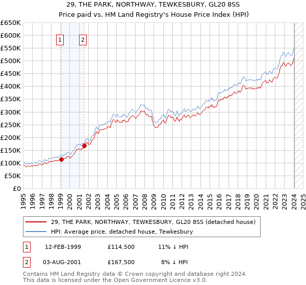 29, THE PARK, NORTHWAY, TEWKESBURY, GL20 8SS: Price paid vs HM Land Registry's House Price Index