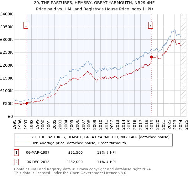 29, THE PASTURES, HEMSBY, GREAT YARMOUTH, NR29 4HF: Price paid vs HM Land Registry's House Price Index