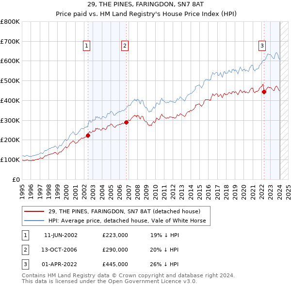 29, THE PINES, FARINGDON, SN7 8AT: Price paid vs HM Land Registry's House Price Index
