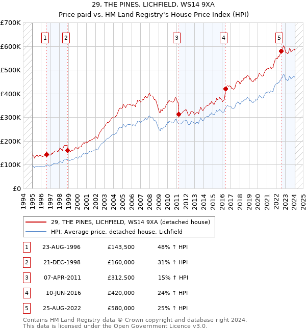 29, THE PINES, LICHFIELD, WS14 9XA: Price paid vs HM Land Registry's House Price Index