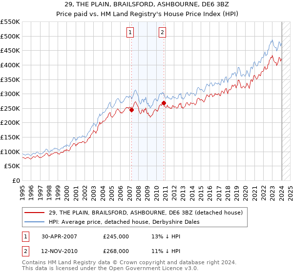 29, THE PLAIN, BRAILSFORD, ASHBOURNE, DE6 3BZ: Price paid vs HM Land Registry's House Price Index