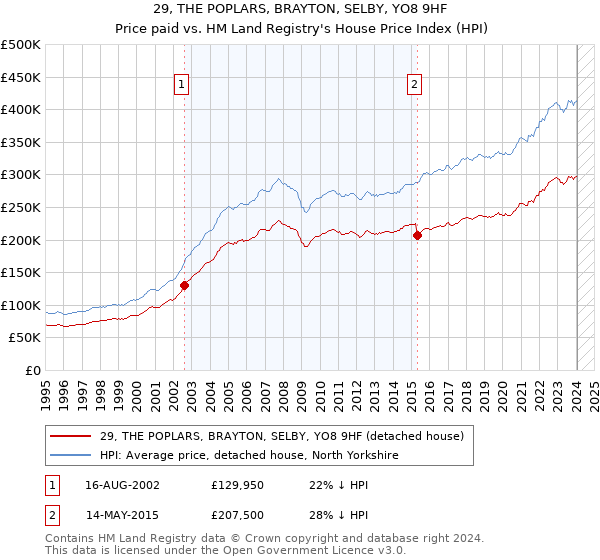 29, THE POPLARS, BRAYTON, SELBY, YO8 9HF: Price paid vs HM Land Registry's House Price Index