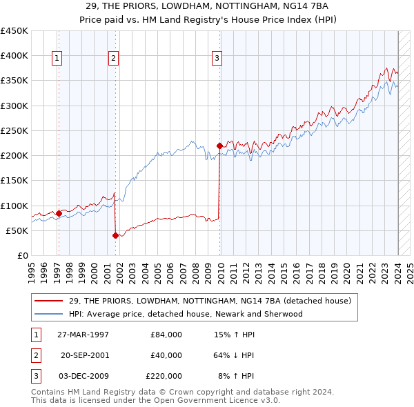 29, THE PRIORS, LOWDHAM, NOTTINGHAM, NG14 7BA: Price paid vs HM Land Registry's House Price Index