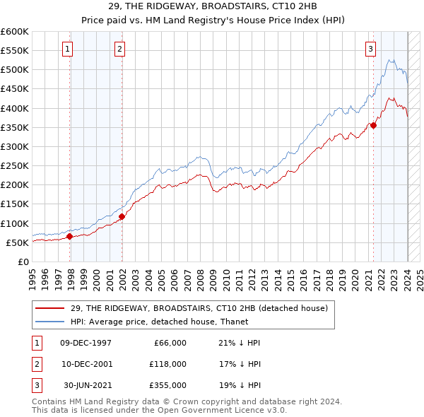 29, THE RIDGEWAY, BROADSTAIRS, CT10 2HB: Price paid vs HM Land Registry's House Price Index