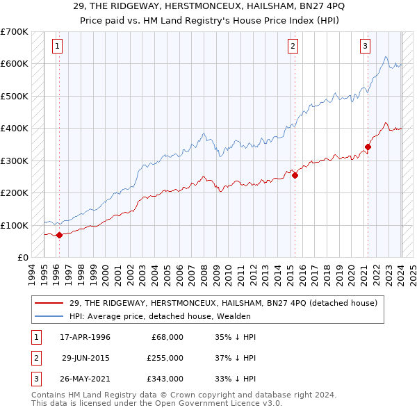 29, THE RIDGEWAY, HERSTMONCEUX, HAILSHAM, BN27 4PQ: Price paid vs HM Land Registry's House Price Index