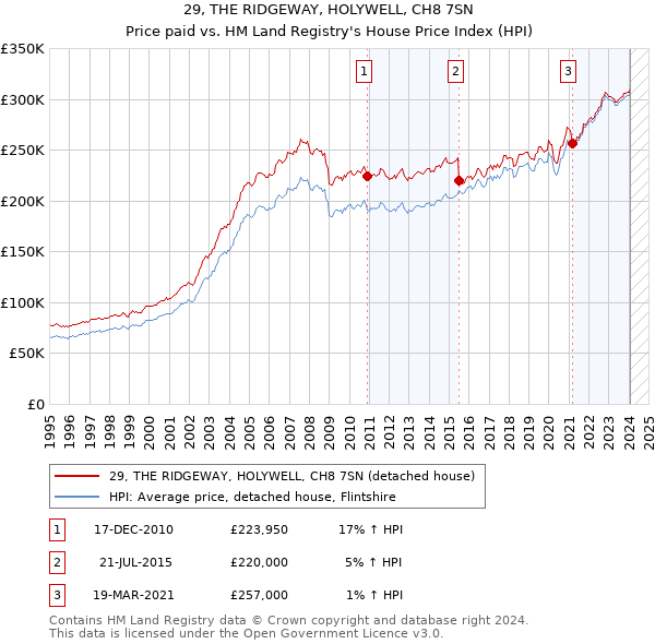 29, THE RIDGEWAY, HOLYWELL, CH8 7SN: Price paid vs HM Land Registry's House Price Index