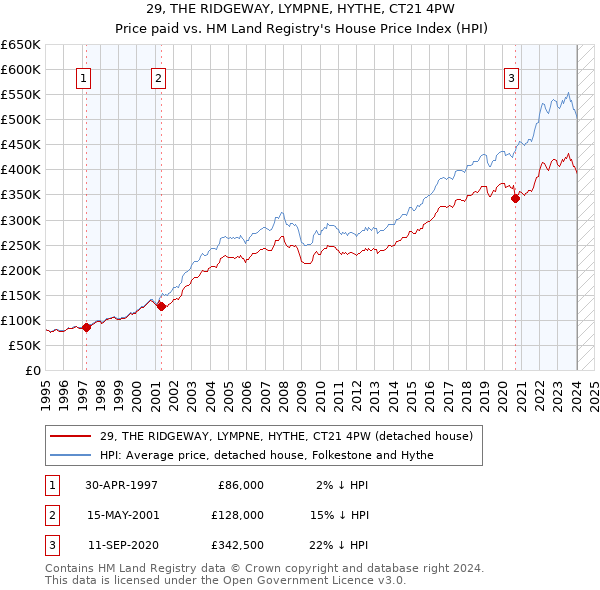 29, THE RIDGEWAY, LYMPNE, HYTHE, CT21 4PW: Price paid vs HM Land Registry's House Price Index