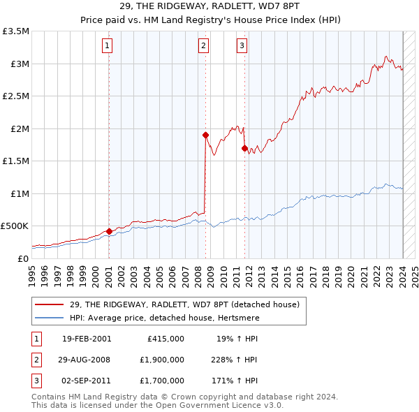 29, THE RIDGEWAY, RADLETT, WD7 8PT: Price paid vs HM Land Registry's House Price Index