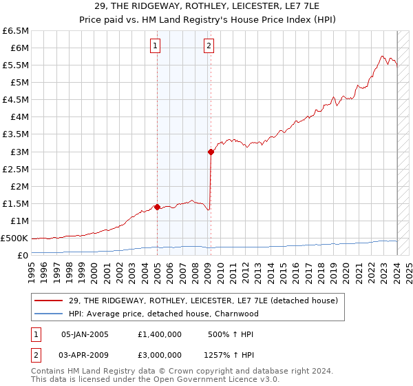 29, THE RIDGEWAY, ROTHLEY, LEICESTER, LE7 7LE: Price paid vs HM Land Registry's House Price Index