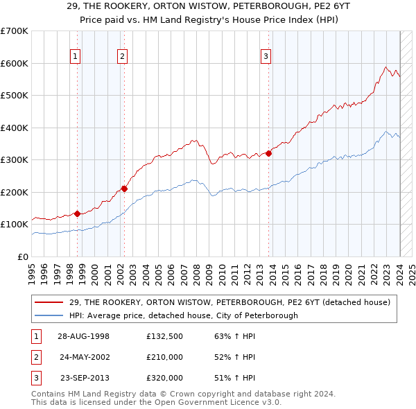 29, THE ROOKERY, ORTON WISTOW, PETERBOROUGH, PE2 6YT: Price paid vs HM Land Registry's House Price Index