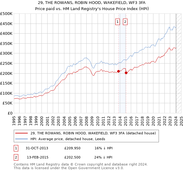 29, THE ROWANS, ROBIN HOOD, WAKEFIELD, WF3 3FA: Price paid vs HM Land Registry's House Price Index