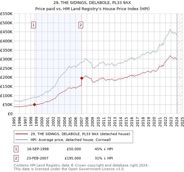 29, THE SIDINGS, DELABOLE, PL33 9AX: Price paid vs HM Land Registry's House Price Index