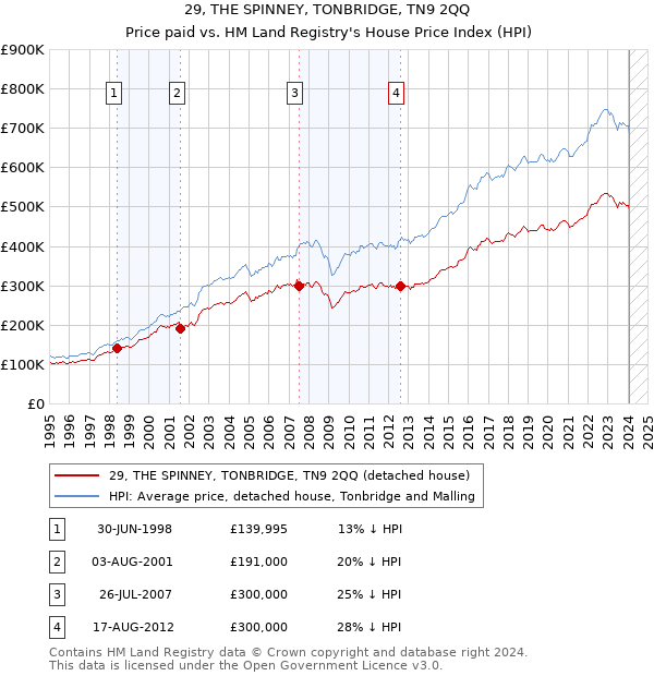 29, THE SPINNEY, TONBRIDGE, TN9 2QQ: Price paid vs HM Land Registry's House Price Index