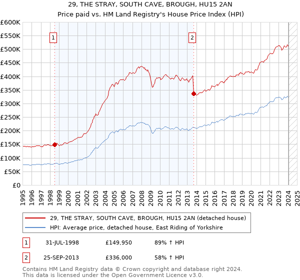 29, THE STRAY, SOUTH CAVE, BROUGH, HU15 2AN: Price paid vs HM Land Registry's House Price Index