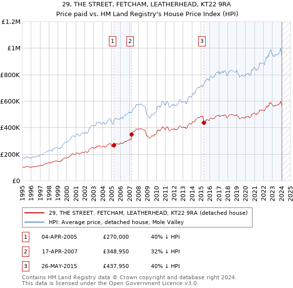 29, THE STREET, FETCHAM, LEATHERHEAD, KT22 9RA: Price paid vs HM Land Registry's House Price Index