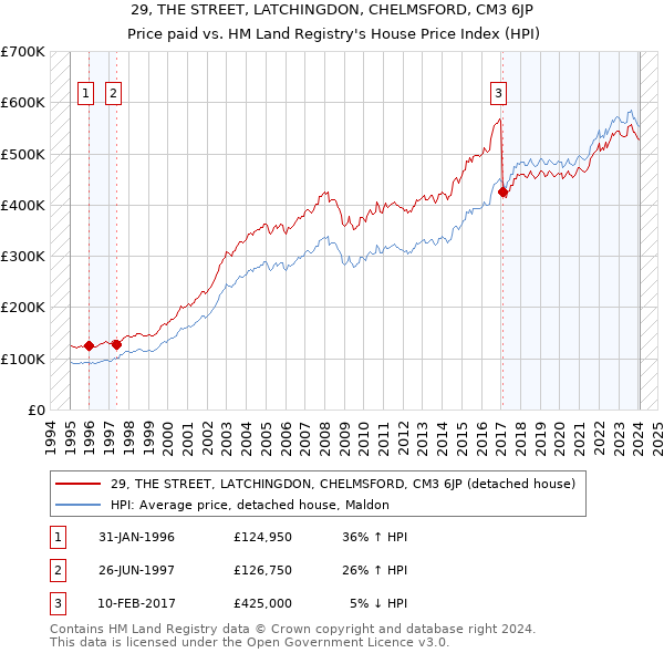 29, THE STREET, LATCHINGDON, CHELMSFORD, CM3 6JP: Price paid vs HM Land Registry's House Price Index