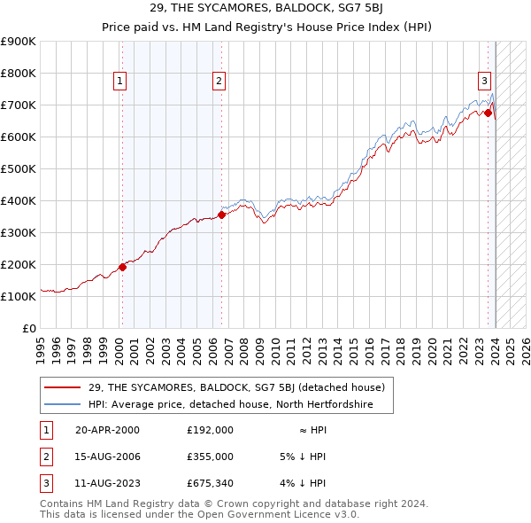 29, THE SYCAMORES, BALDOCK, SG7 5BJ: Price paid vs HM Land Registry's House Price Index