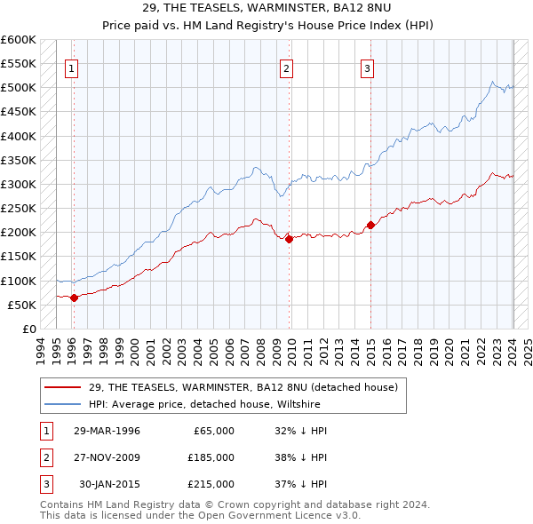 29, THE TEASELS, WARMINSTER, BA12 8NU: Price paid vs HM Land Registry's House Price Index