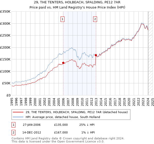 29, THE TENTERS, HOLBEACH, SPALDING, PE12 7AR: Price paid vs HM Land Registry's House Price Index