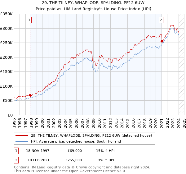 29, THE TILNEY, WHAPLODE, SPALDING, PE12 6UW: Price paid vs HM Land Registry's House Price Index