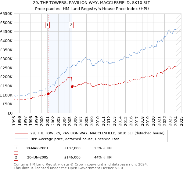 29, THE TOWERS, PAVILION WAY, MACCLESFIELD, SK10 3LT: Price paid vs HM Land Registry's House Price Index