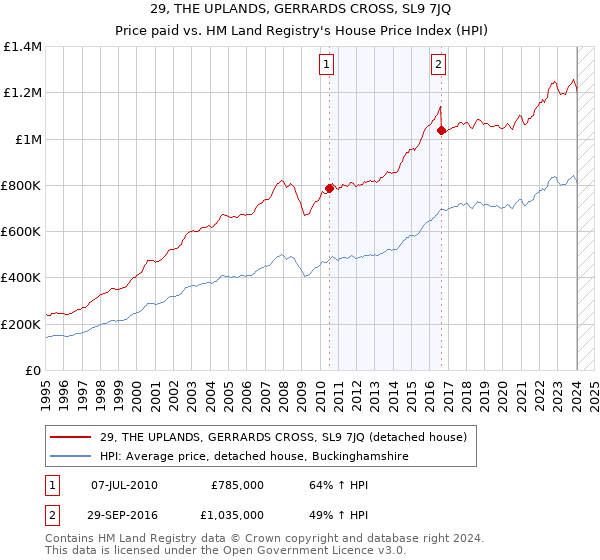 29, THE UPLANDS, GERRARDS CROSS, SL9 7JQ: Price paid vs HM Land Registry's House Price Index