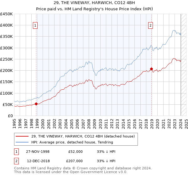 29, THE VINEWAY, HARWICH, CO12 4BH: Price paid vs HM Land Registry's House Price Index