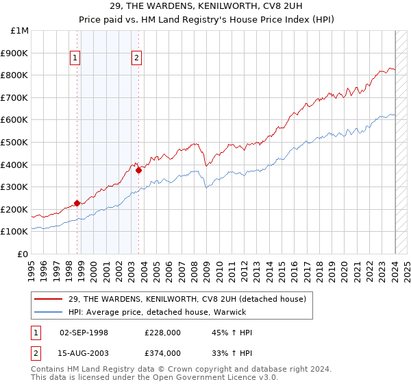 29, THE WARDENS, KENILWORTH, CV8 2UH: Price paid vs HM Land Registry's House Price Index