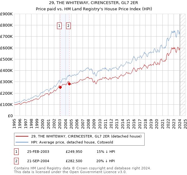 29, THE WHITEWAY, CIRENCESTER, GL7 2ER: Price paid vs HM Land Registry's House Price Index