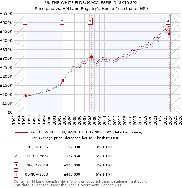 29, THE WHITFIELDS, MACCLESFIELD, SK10 3PX: Price paid vs HM Land Registry's House Price Index