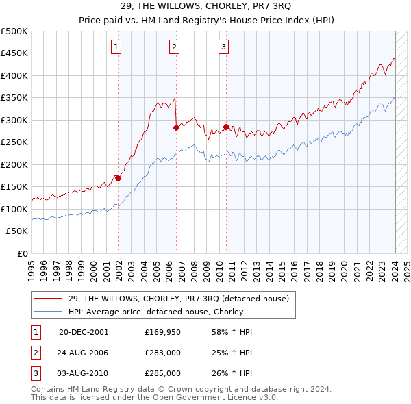29, THE WILLOWS, CHORLEY, PR7 3RQ: Price paid vs HM Land Registry's House Price Index