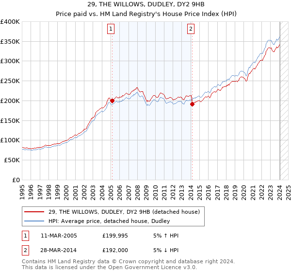 29, THE WILLOWS, DUDLEY, DY2 9HB: Price paid vs HM Land Registry's House Price Index