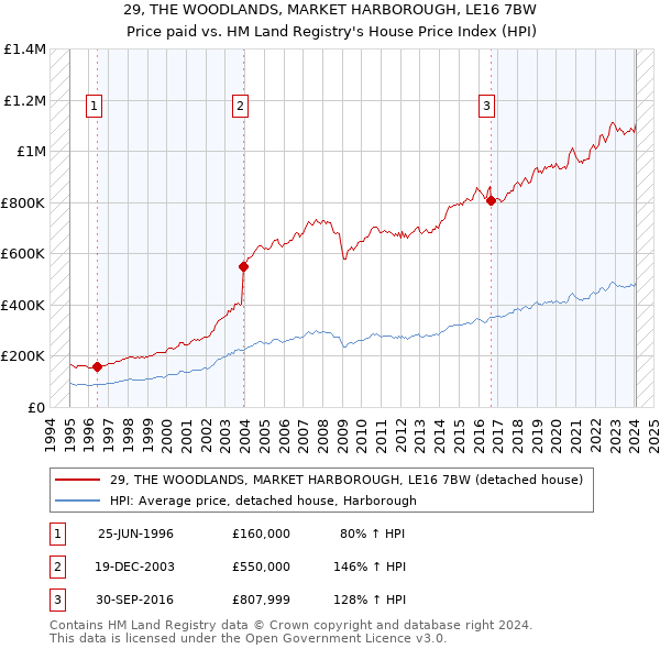 29, THE WOODLANDS, MARKET HARBOROUGH, LE16 7BW: Price paid vs HM Land Registry's House Price Index