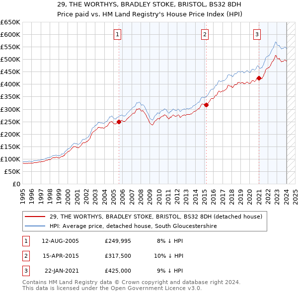 29, THE WORTHYS, BRADLEY STOKE, BRISTOL, BS32 8DH: Price paid vs HM Land Registry's House Price Index